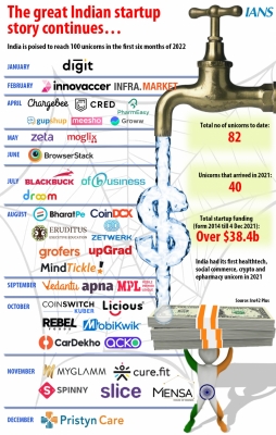 82 यूनिकॉर्न, 39 अरब डॉलर की फंडिंग, भारतीय स्टार्टअप नई उचांईयों पर पहुंचा