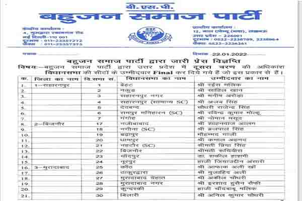 बसपा ने दूसरे चरण के 51 उम्मीदवारों की सूची जारी की : UP चुनाव