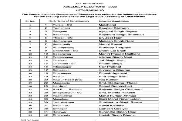कांग्रेस ने 53 प्रत्याशियों की सूची जारी की