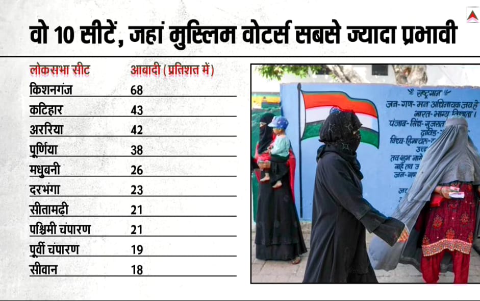 बिहार की जातीय राजनीति के बीच अल्पसंख्यक समुदाय